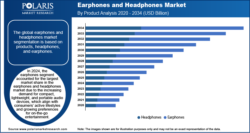 Earphones And Headphones Market Size